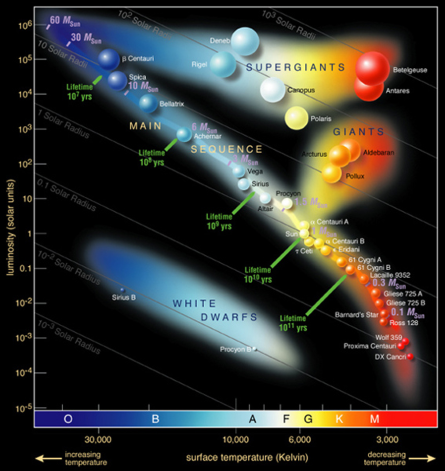 Hertzsprung-Russell diagram